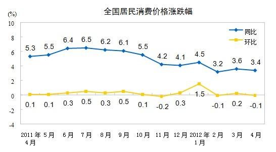 2012年4月全國居民消費(fèi)價(jià)格總水平同比上漲3.4%