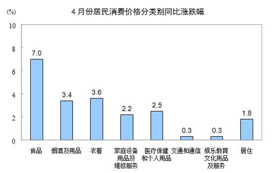 2012年4月全國居民消費(fèi)價(jià)格總水平同比上漲3.4%