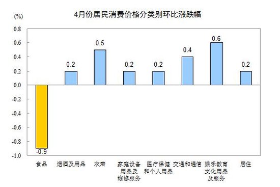 2012年4月全國居民消費(fèi)價(jià)格總水平同比上漲3.4%