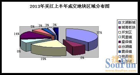 2013上半年蘇州吳江區(qū)土地分析報(bào)告