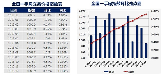 全國一手房交易價格指數(shù)