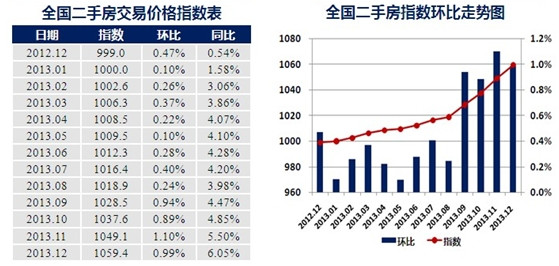 全國二手房交易價格指數(shù)