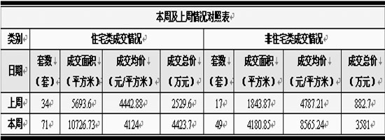 本周及上周成交情況