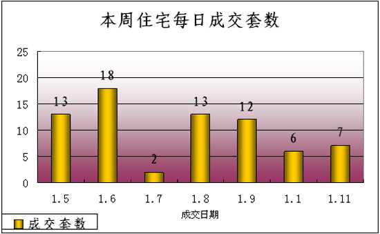 本周住宅每日成交信息