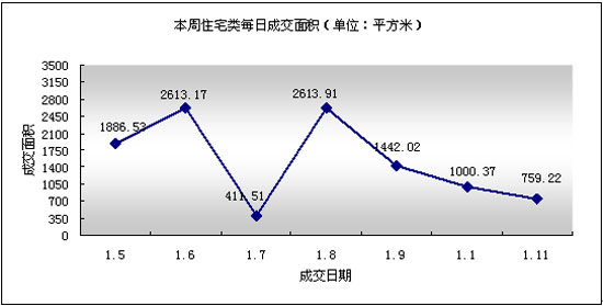 本周住宅每日成交面積信息